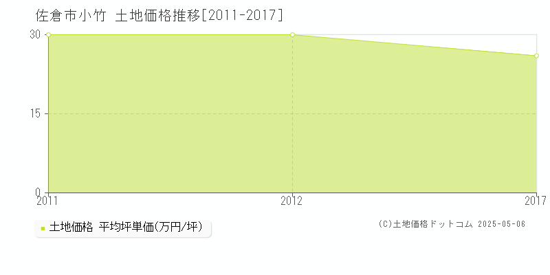 小竹(佐倉市)の土地価格推移グラフ(坪単価)[2011-2017年]