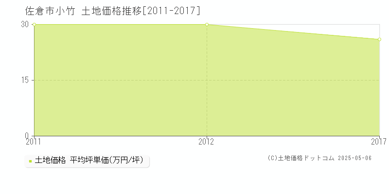 佐倉市小竹の土地価格推移グラフ 