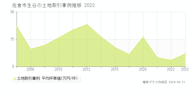 佐倉市生谷の土地取引事例推移グラフ 