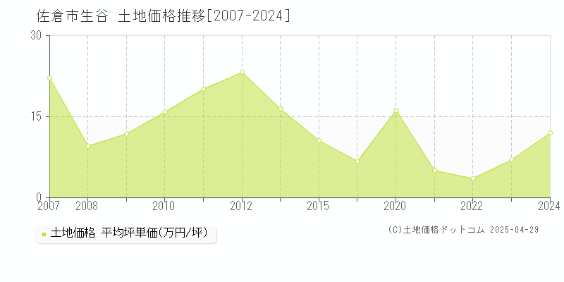 佐倉市生谷の土地価格推移グラフ 