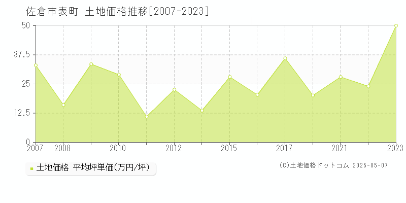 表町(佐倉市)の土地価格推移グラフ(坪単価)[2007-2023年]
