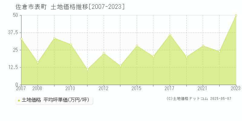 佐倉市表町の土地価格推移グラフ 