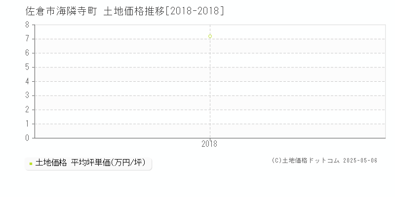 佐倉市海隣寺町の土地価格推移グラフ 