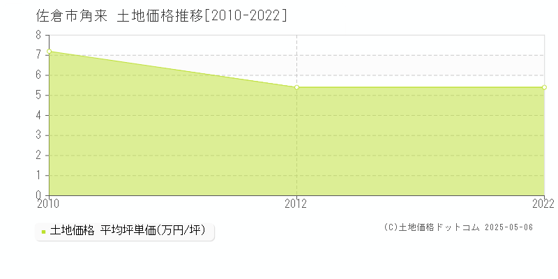 角来(佐倉市)の土地価格推移グラフ(坪単価)[2010-2022年]