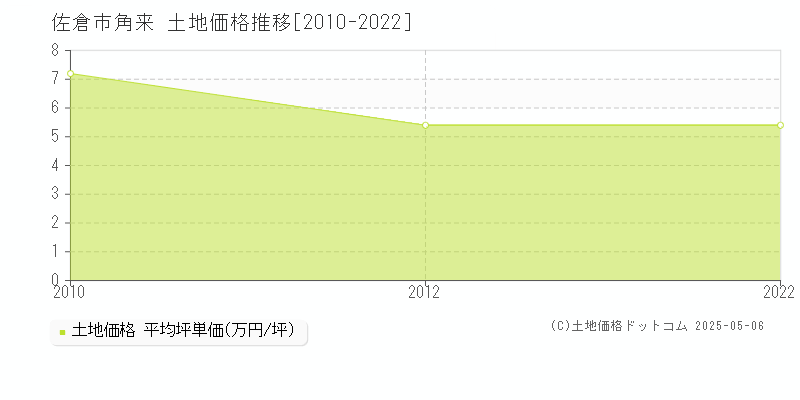 佐倉市角来の土地取引事例推移グラフ 