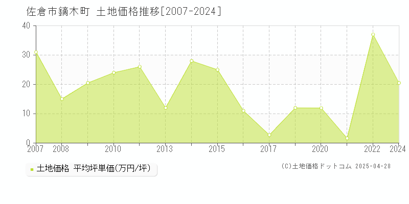 佐倉市鏑木町の土地価格推移グラフ 