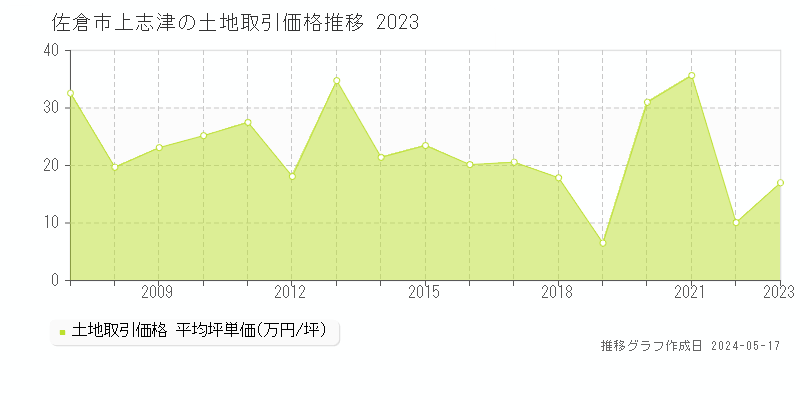 佐倉市上志津の土地取引事例推移グラフ 