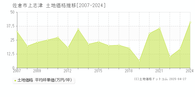 佐倉市上志津の土地取引事例推移グラフ 