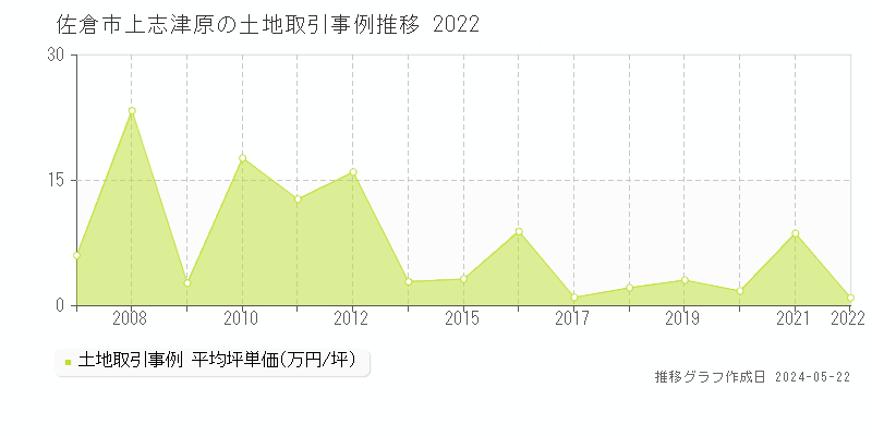 佐倉市上志津原の土地価格推移グラフ 
