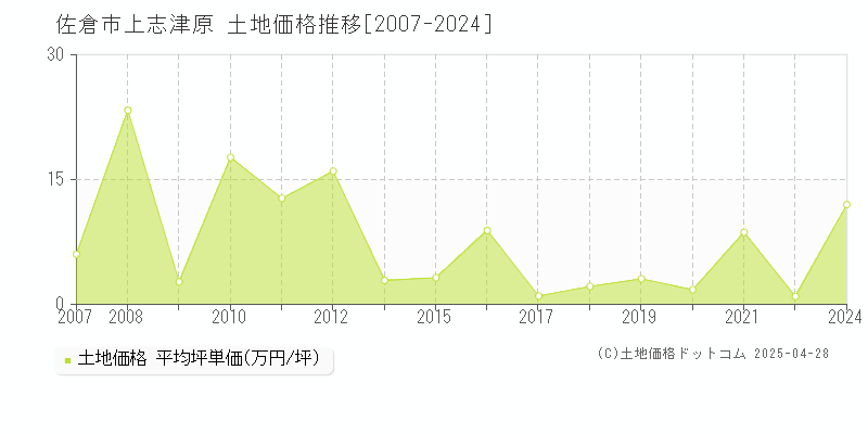 佐倉市上志津原の土地取引事例推移グラフ 