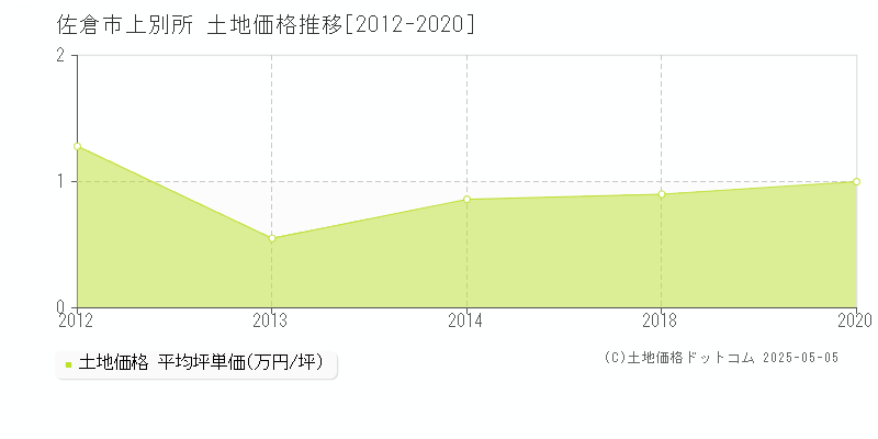 上別所(佐倉市)の土地価格推移グラフ(坪単価)[2012-2020年]