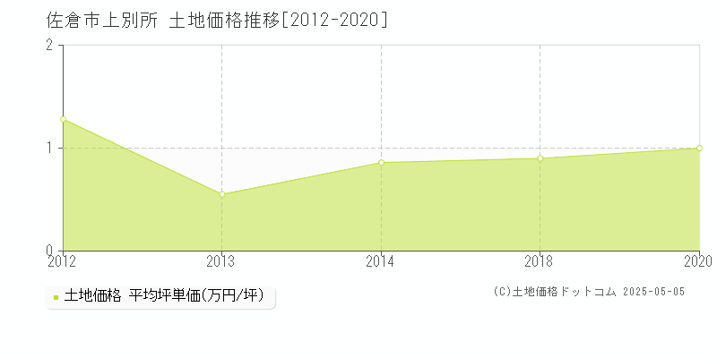 佐倉市上別所の土地取引事例推移グラフ 