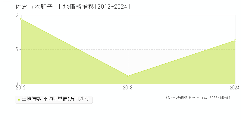 木野子(佐倉市)の土地価格推移グラフ(坪単価)[2012-2024年]