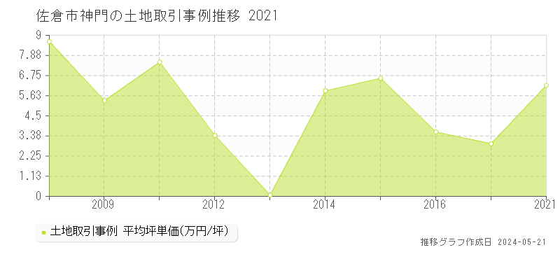 佐倉市神門の土地価格推移グラフ 