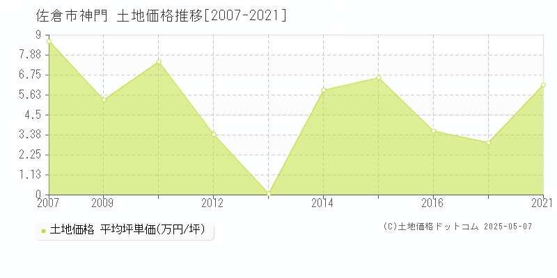神門(佐倉市)の土地価格推移グラフ(坪単価)[2007-2021年]