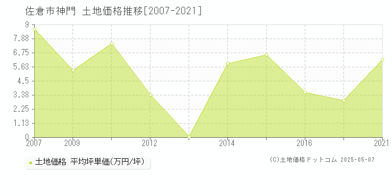 佐倉市神門の土地価格推移グラフ 