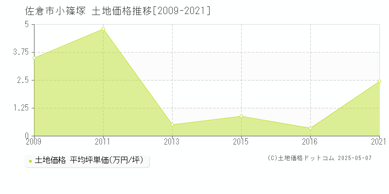 小篠塚(佐倉市)の土地価格推移グラフ(坪単価)[2009-2021年]
