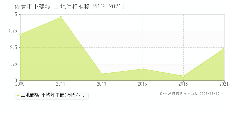 佐倉市小篠塚の土地取引価格推移グラフ 