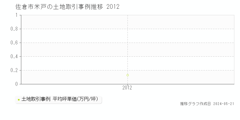 佐倉市米戸の土地価格推移グラフ 
