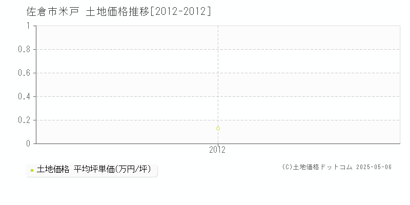 米戸(佐倉市)の土地価格推移グラフ(坪単価)[2012-2012年]
