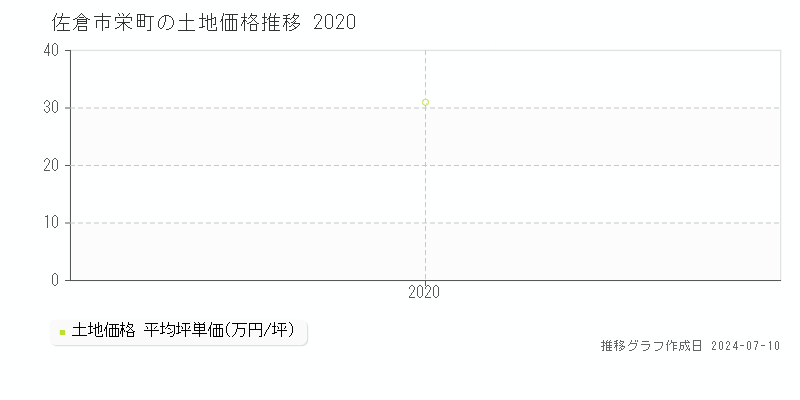 佐倉市栄町の土地価格推移グラフ 