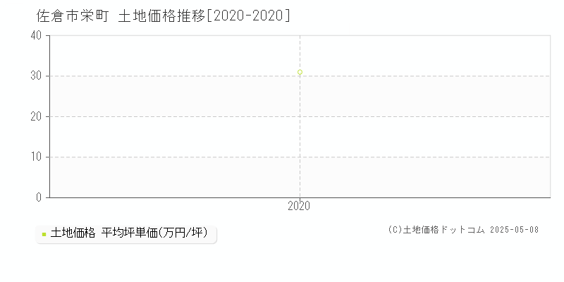 佐倉市栄町の土地取引事例推移グラフ 