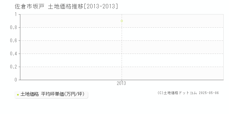 坂戸(佐倉市)の土地価格推移グラフ(坪単価)[2013-2013年]