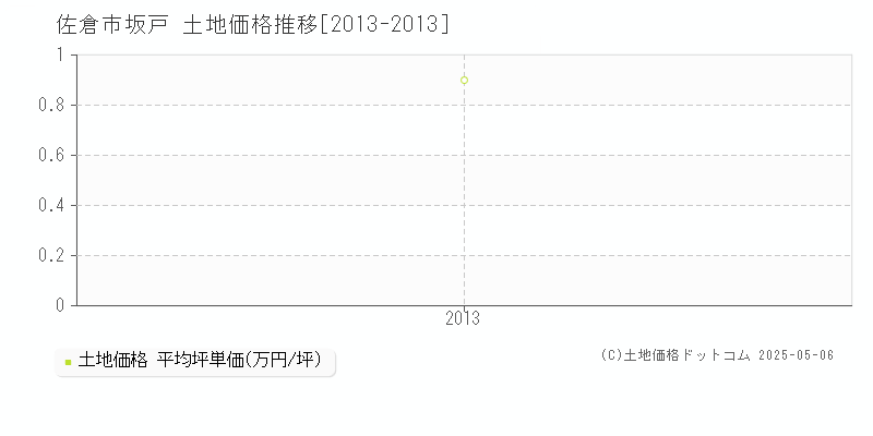 佐倉市坂戸の土地価格推移グラフ 