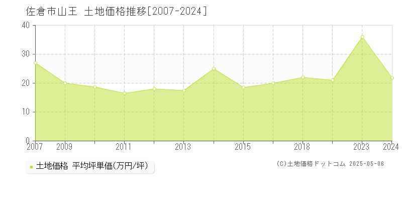 山王(佐倉市)の土地価格推移グラフ(坪単価)[2007-2024年]