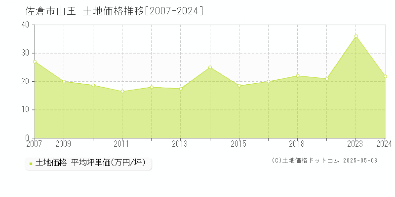 佐倉市山王の土地価格推移グラフ 