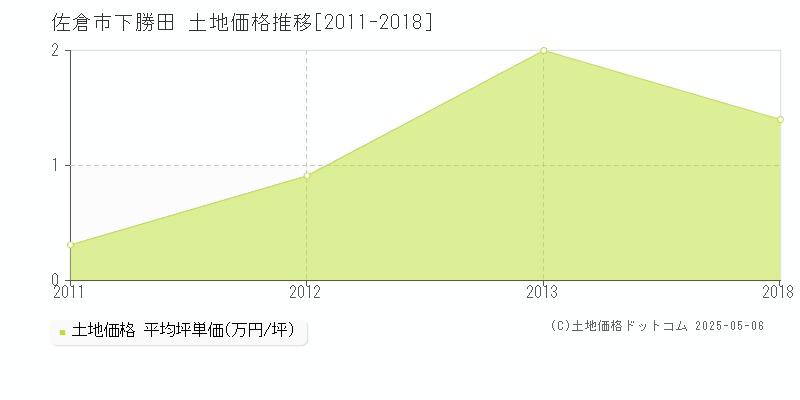 下勝田(佐倉市)の土地価格推移グラフ(坪単価)[2011-2018年]