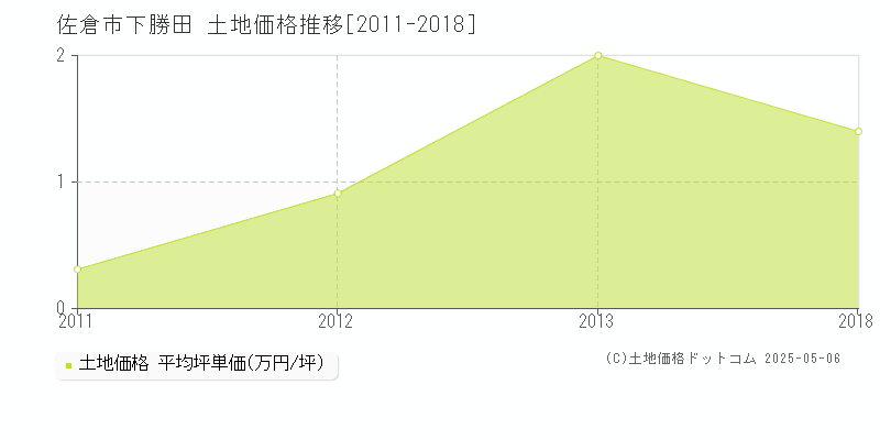 佐倉市下勝田の土地取引事例推移グラフ 