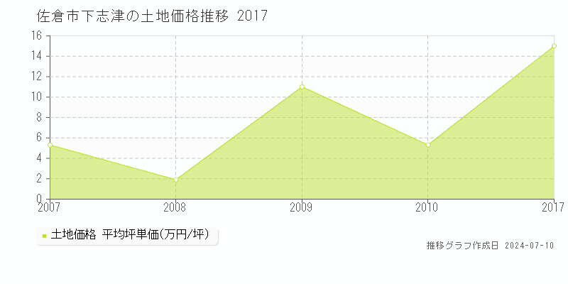佐倉市下志津の土地価格推移グラフ 
