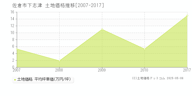 下志津(佐倉市)の土地価格推移グラフ(坪単価)[2007-2017年]