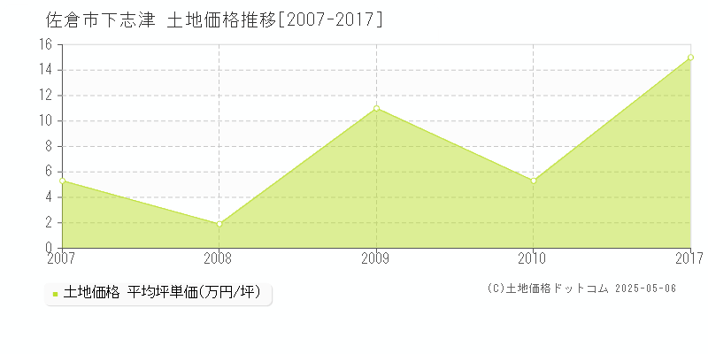 佐倉市下志津の土地価格推移グラフ 