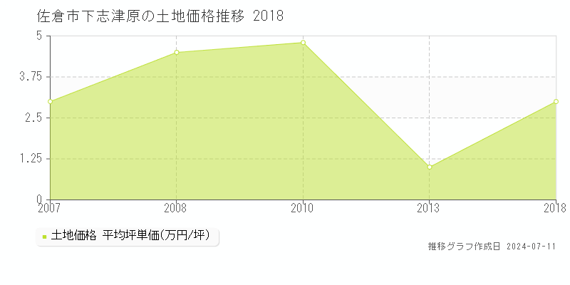 佐倉市下志津原の土地価格推移グラフ 