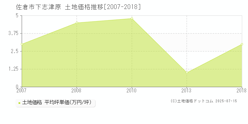 下志津原(佐倉市)の土地価格推移グラフ(坪単価)[2007-2018年]