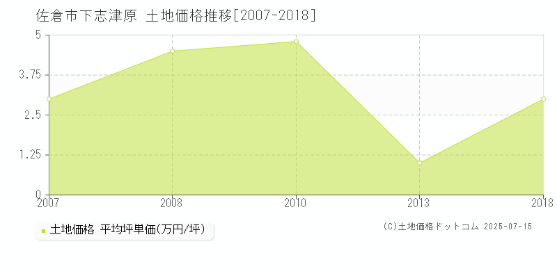 佐倉市下志津原の土地価格推移グラフ 