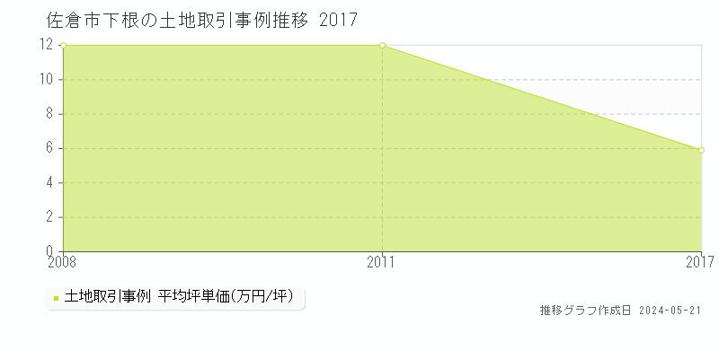 佐倉市下根の土地取引事例推移グラフ 