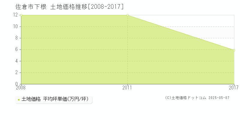 下根(佐倉市)の土地価格推移グラフ(坪単価)[2008-2017年]