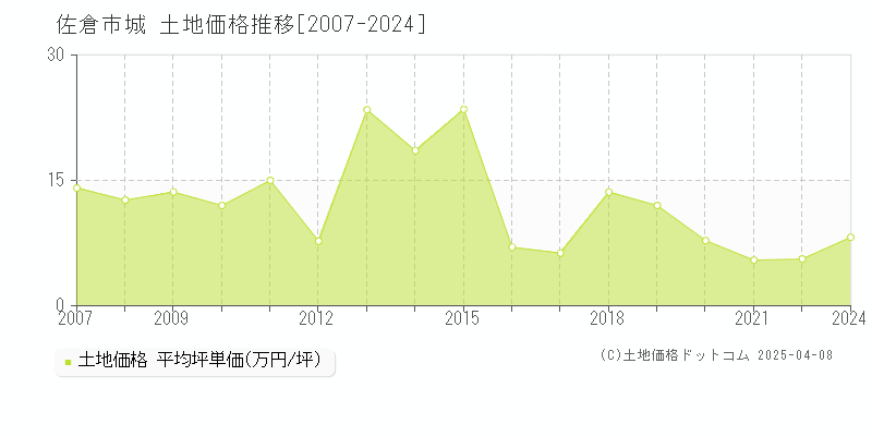 佐倉市城の土地取引事例推移グラフ 