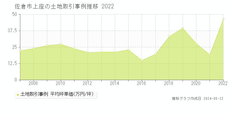 佐倉市上座の土地取引事例推移グラフ 