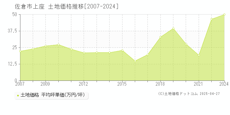 佐倉市上座の土地価格推移グラフ 