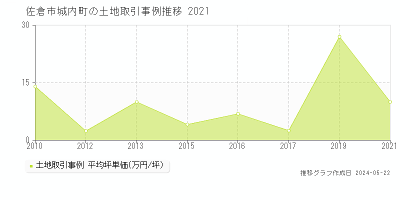佐倉市城内町の土地取引事例推移グラフ 