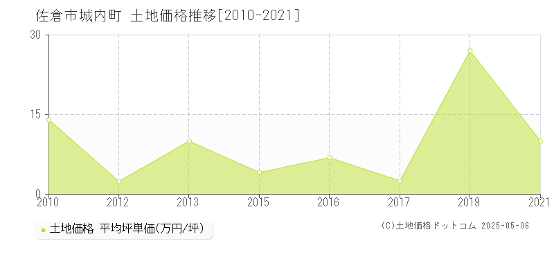 城内町(佐倉市)の土地価格推移グラフ(坪単価)[2010-2021年]