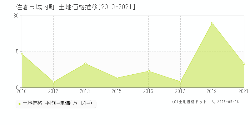 佐倉市城内町の土地価格推移グラフ 