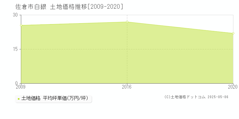 白銀(佐倉市)の土地価格推移グラフ(坪単価)[2009-2020年]