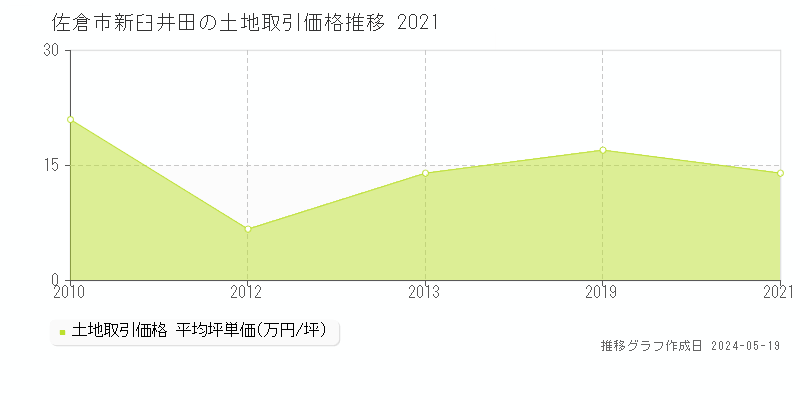 佐倉市新臼井田の土地価格推移グラフ 