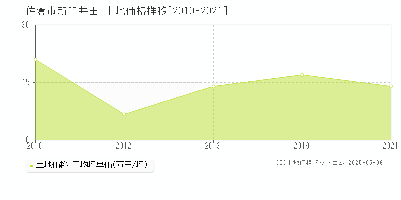 新臼井田(佐倉市)の土地価格推移グラフ(坪単価)[2010-2021年]