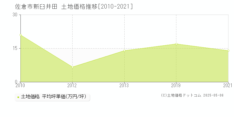 佐倉市新臼井田の土地価格推移グラフ 